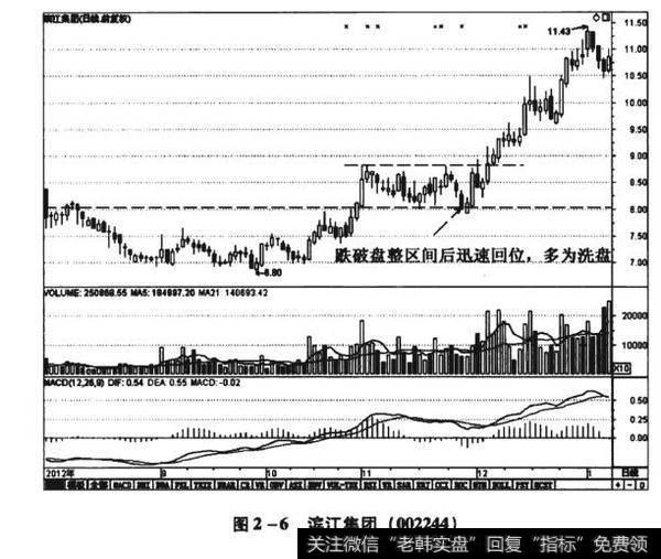 图2-6滨江集团（002244）