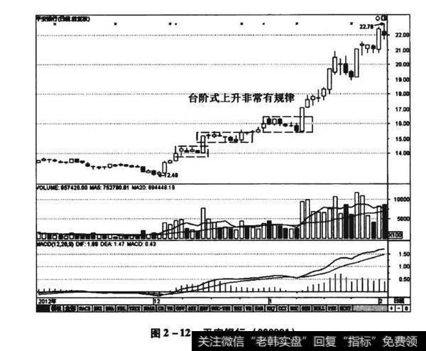 图2-12平安银行（000001）