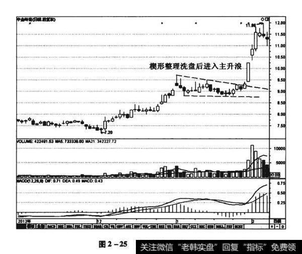 图2-25中金岭南（000060）