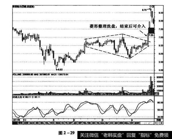 图2-29东安动力（600178）