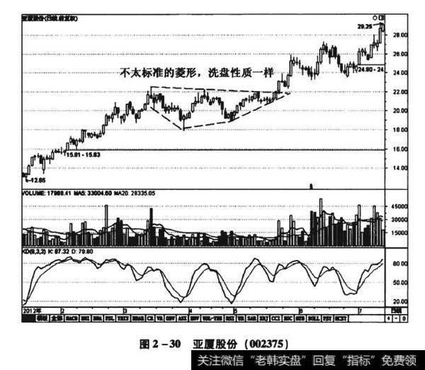 图2-30亚厦股份（002375）