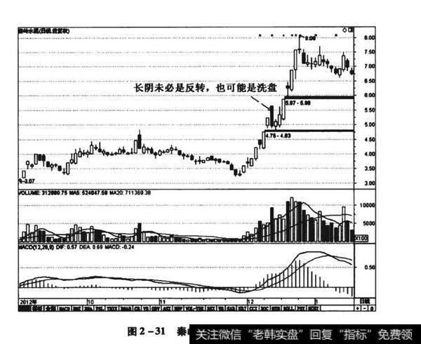 图2-31秦岭水泥（600217）