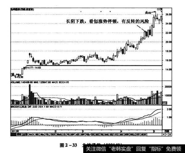 图2-33北纬通信（002148）