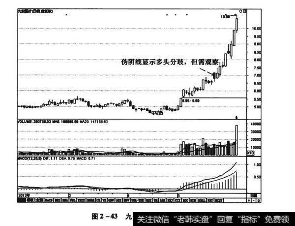 图2-43九安医疗（002432）