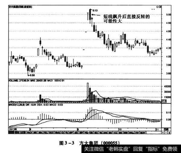 图3-3方大集团（000055）