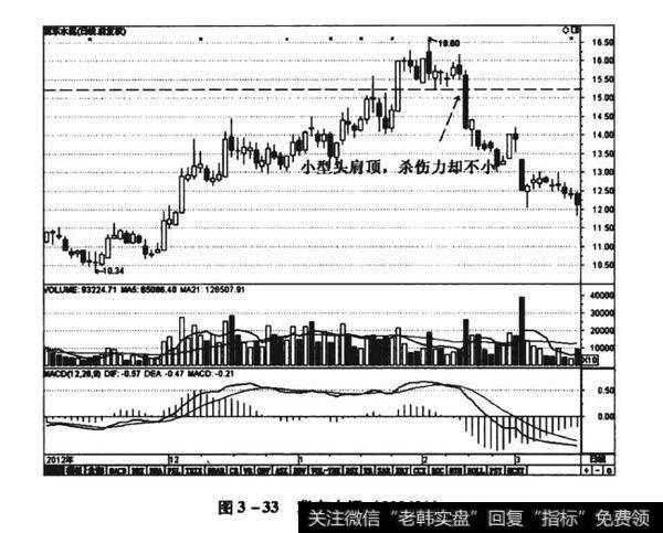 图3-33冀东水泥（000401）