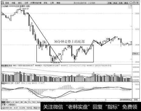 上证指数（999999）2015年12月4日～2016年4月29日日K线上的走势图