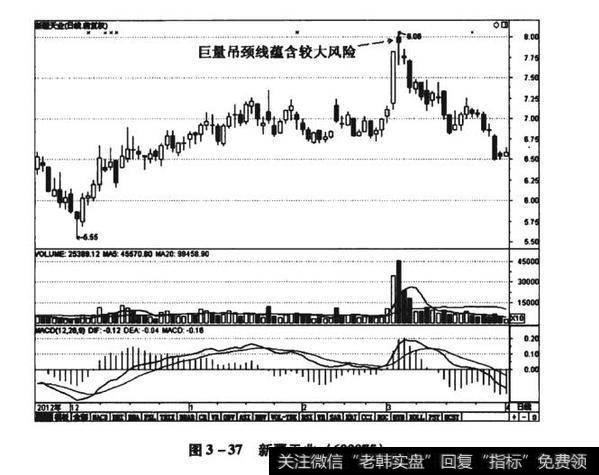 图3-37新疆天业（600075）