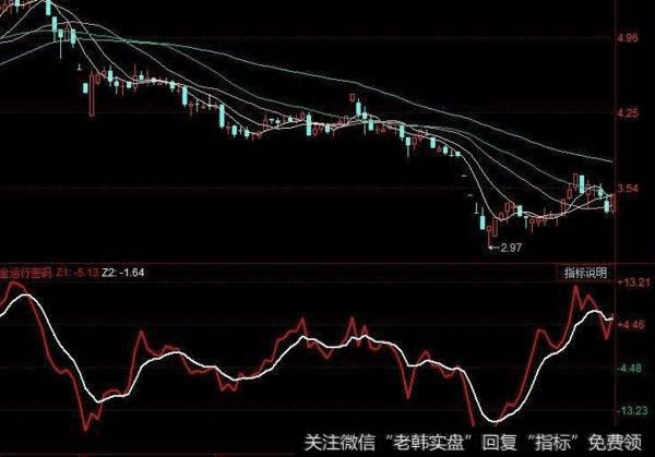 同花顺主升行情指标公式