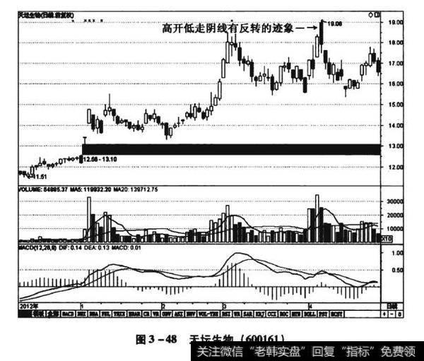 图3-48天坛生物（600161）