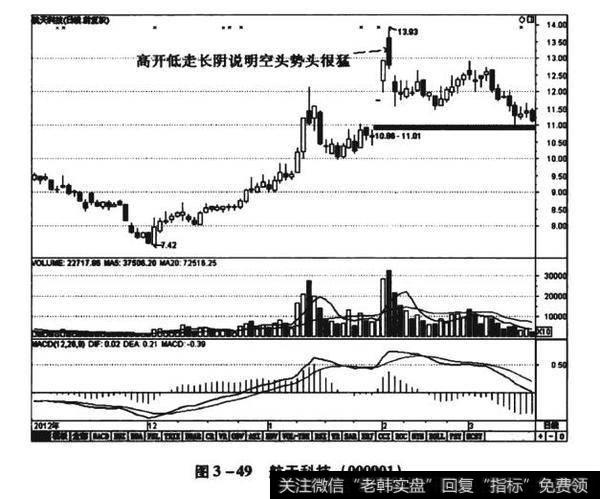 图3-49航天科技（000901）