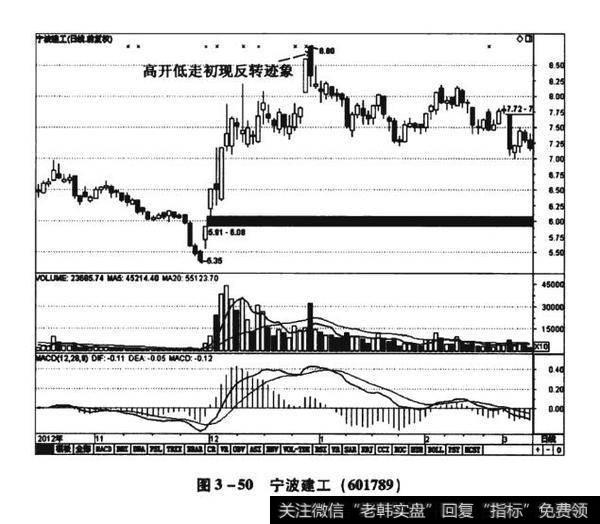 图3-50宁波建工（601789）