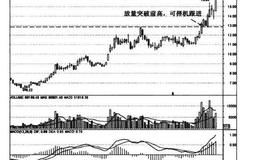 如何<em>猎庄</em>之放量过高峰