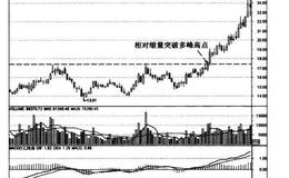 如何<em>猎庄</em>之缩量过多峰