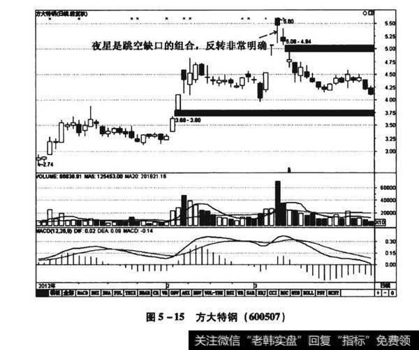 图5-15方大特钢（600507）