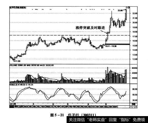 图5-21任子行（300311）