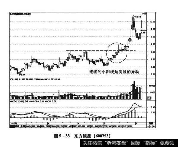 图5-33东方银星（600753）