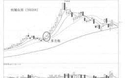如何根据多方炮图形寻找个股买卖点？