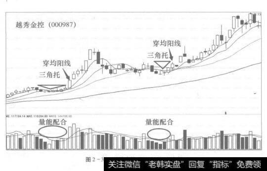 图2-32越秀金控000987)三角托