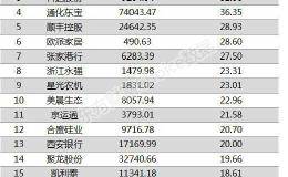 两市两融余额减少55.12亿元 120股融资余额增幅仍超5%