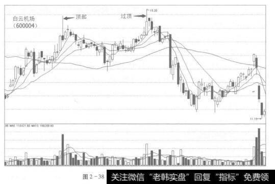 图2-38白云机场(600004)过顶图形