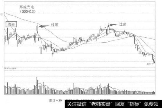 图2-39东旭光电(000413)过顶图形