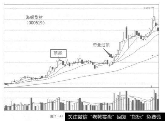 图2-41海螺型材(000619)过顶图形