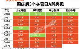 A股三大股指集体收涨：创业板指涨1.46% 科技股领涨