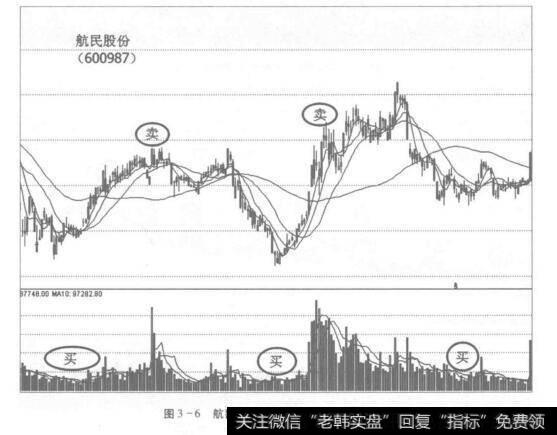 图3-6航民股份(600987)的中线买卖点