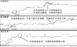 中盘波动的两个特性解析