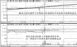 趋势形态和整理形态的解析