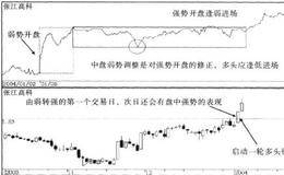 强势开盘，逢弱进场的战法描述、要点及原理