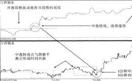 开盘弱势，中盘转强的战法描述、要点及原理