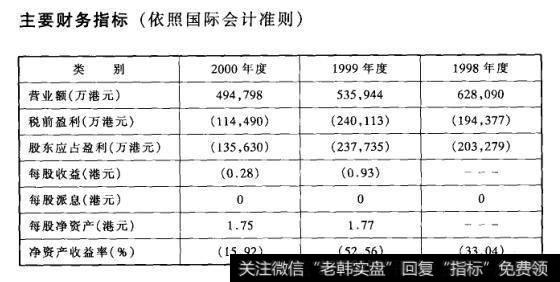 主要财务指标(依照国际会计准则)