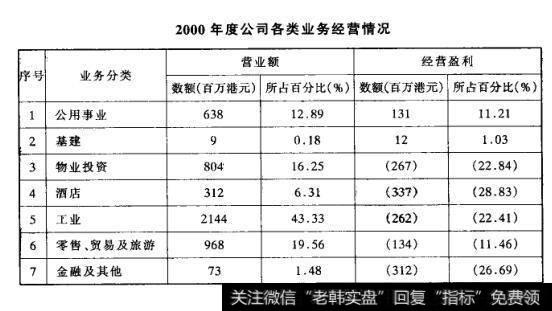 2000年度公司各类业务经营情况