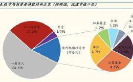 最新A股投资者全景图来了 外资增速最快！谁是第一主力？