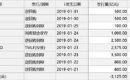 这个季末资金面有点怪 中国央行：回笼2200亿元！美联储：投放4.5万亿元！