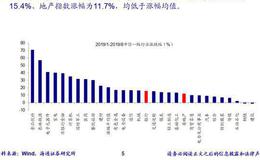 荀玉根最新股市评论：近期银行地产板块或再迎岁末年初的异动效应