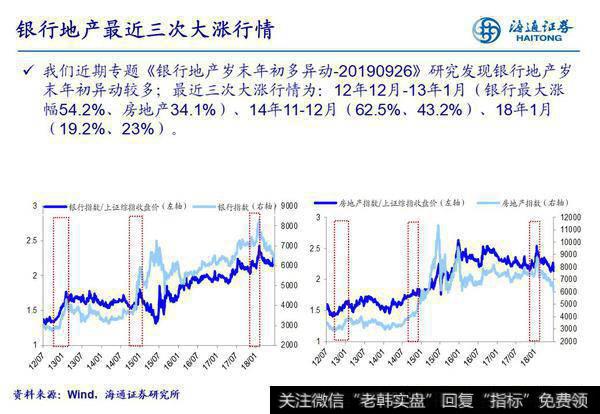 荀玉根最新股市评论：近期银行地产板块或再迎岁末年初的异动效应2