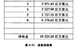 北伯灵顿公司的市值投资回报期情况如何？