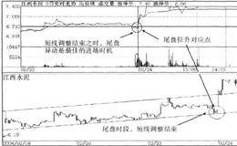 调整结束，异动进场的战法描述、要点及原理