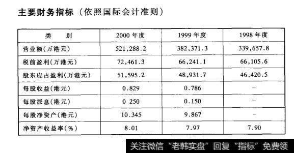 主要财务指标(依照国际会计准则)