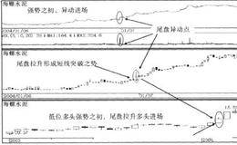 强势之初，异动进场的战法描述、要点及原理