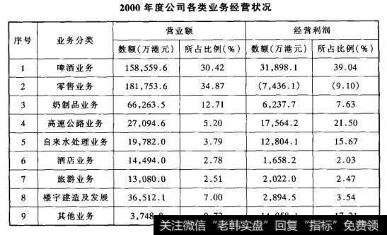 2000年度公司各类业务经营状况