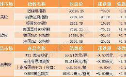 隔夜外盘：欧股普涨美股收跌 纳指跌超1%失守8000点关口