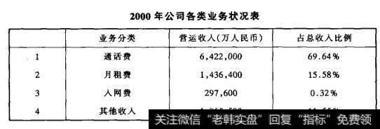 2000年公司各类业务状况表