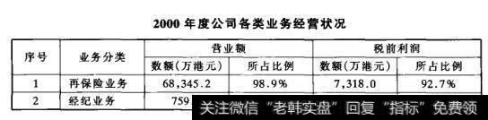 2000年度公司各类业务经营状况