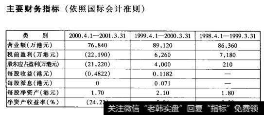 主要财务指标(依照国际会计准则)