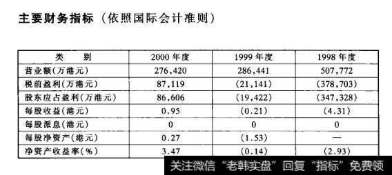 主要财务指标(依照国际会计准则)