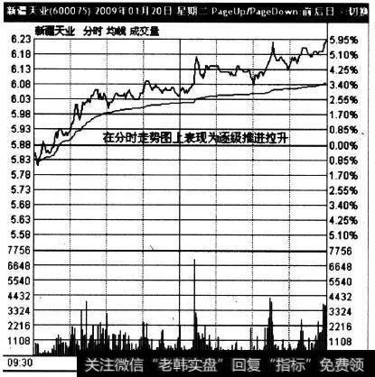 600075在2009年1月20日的走势实例